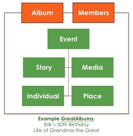 GreatAlbum Content Structure